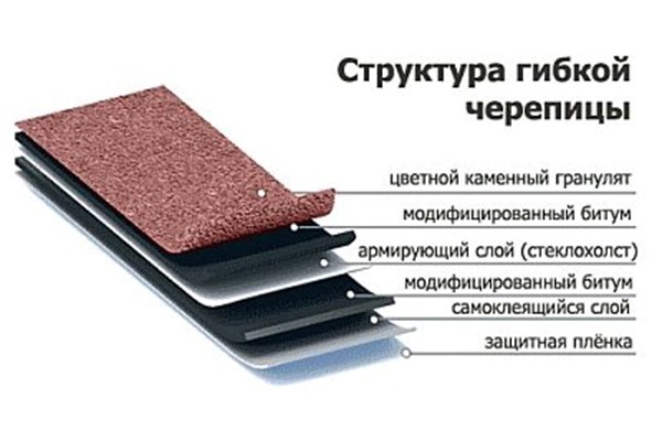Виды кровельных материалов для скатных крыш